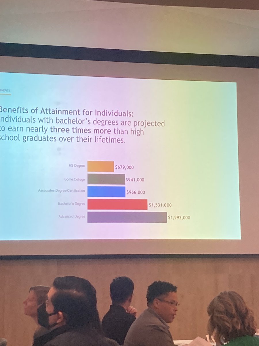 Jennifer Mellor (@jmellorgpc) on Twitter photo The benefits of post-secondary education are staggering. Individuals with a bachelor’s degree will earn almost 3x that of a high school graduate. <a href="/HeliosEdFnd/">Helios Education Foundation</a> #BillionstoGain <a href="/ElevateEdAZ/">ElevateEdAZ</a> The benefits of post-secondary education are staggering. Individuals with a bachelor’s degree will earn almost 3x that of a high school graduate. <a href="/HeliosEdFnd/">Helios Education Foundation</a> #BillionstoGain <a href="/ElevateEdAZ/">ElevateEdAZ</a>
