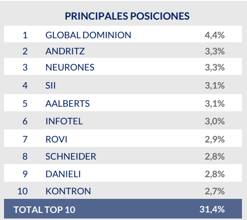 🧵Nuestras principales posiciones:
1. Global Dominion $DOM
2. Andritz $ANDR
3. Neurones $NRO
4. SII $SII $SII.pa
5. Aalberts $AALB
6. Infotel $INF
7. Rovi $ROVI
8. Schneider $SU
9. Danieli $DAN
10. Kontron $KTN

Síguenos para ver el seguimiento de las empresas👍
