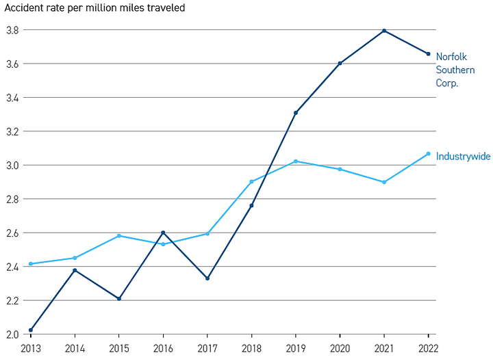 In front of the Senate, Norfolk Southern CEO Alan Shaw just testified that his companies derailments are the lowest they've been in 10 years.

That is a lie.