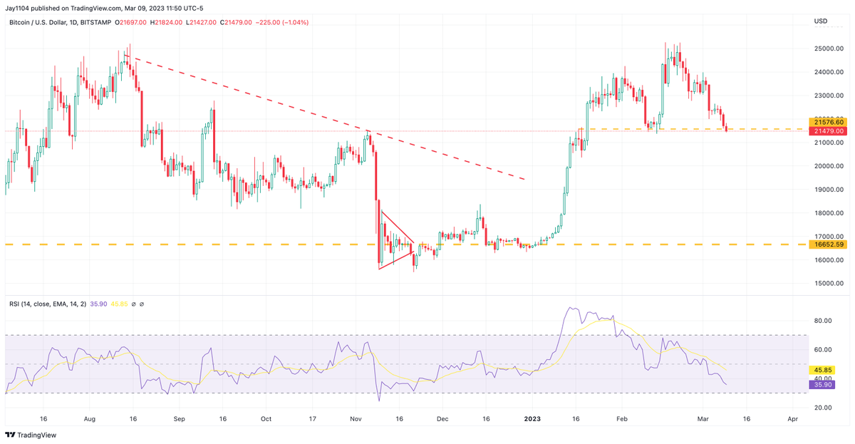 MichaelMOTTCM's tweet photo. look out below on #bitcoin https://t.co/bUs1xoZ1xv