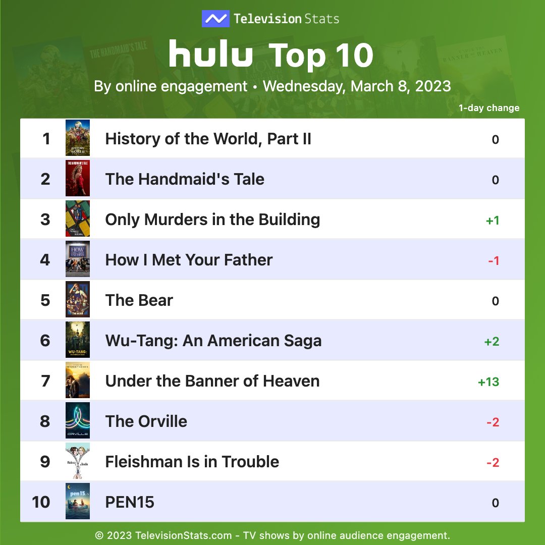 televisionstats's tweet image. Top 10 Hulu shows by online engagement (Mar 8, 2023)

1 #HistoryoftheWorldPartII 
2 #TheHandmaidsTale
3 #OMITB 
4 #HowIMetYourFather
5 #TheBear
6 #WuTangAnAmericanSaga
7 #UndertheBannerofHeaven
8 #TheOrville
9 #FleishmanIsinTrouble
10 #PEN15

More at TelevisionStats.com/n/hulu