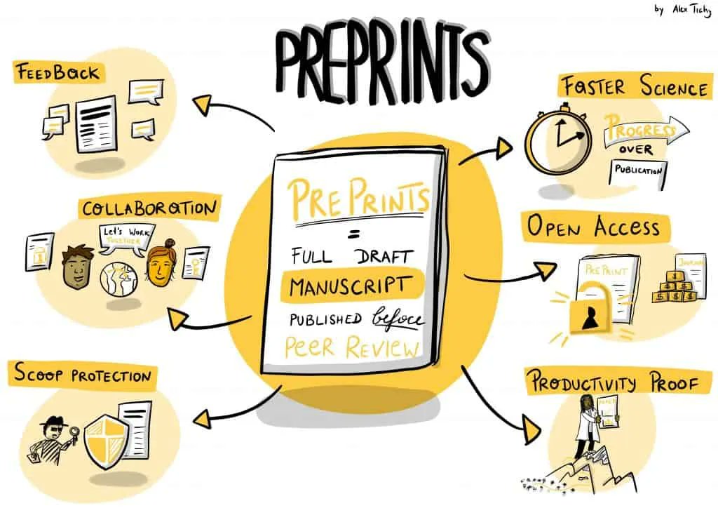 The benefits of #preprints, by <a href="/AlexMTichy/">Alexandra Tichy, PhD</a>:
- Feedback
- Collaboration
- Scoop protection
- Faster science
- Open access
- Productivity proof
buff.ly/3KoRh8x