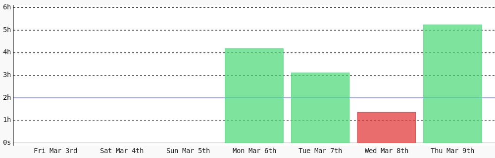 Amrustianwr1's tweet photo. Day 137 of #100DaysOfCode. Today I coded 5 hrs 14 mins towards my @WakaTime goal of coding 2 hrs per day ✔️ #programming #LearnToCode #devlife https://t.co/nWUukP3aJi https://t.co/t0dDwQYThY