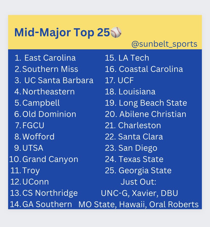 Fun Belt Sports on Twitter "First MidMajor⚾️ Rankings⬇️ https//t.co