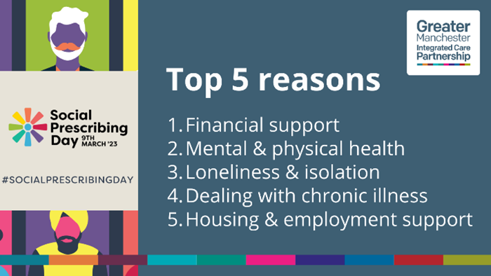 StockportMBC's tweet photo. Different circumstances can prevent us from being able to live well. #Socialprescribing connects us to non-medical support to address these issues. We might benefit from social interaction through  volunteering.  
#SocialPrescribingDay
#personalisedcareNW https://t.co/aY01uS3ClL