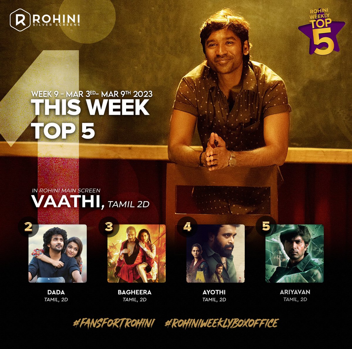 #Vaathi stays on top in its 3rd week and the SUPERHIT #Dada stays at No2 on its 4th week of run! New release #Bagheera at No3 and #Ayothi started picked up slowly and climbed to No4 in the #RohiniWeeklyBoxOffice New release #Ariyavan at No5 this week at #FansFortRohini