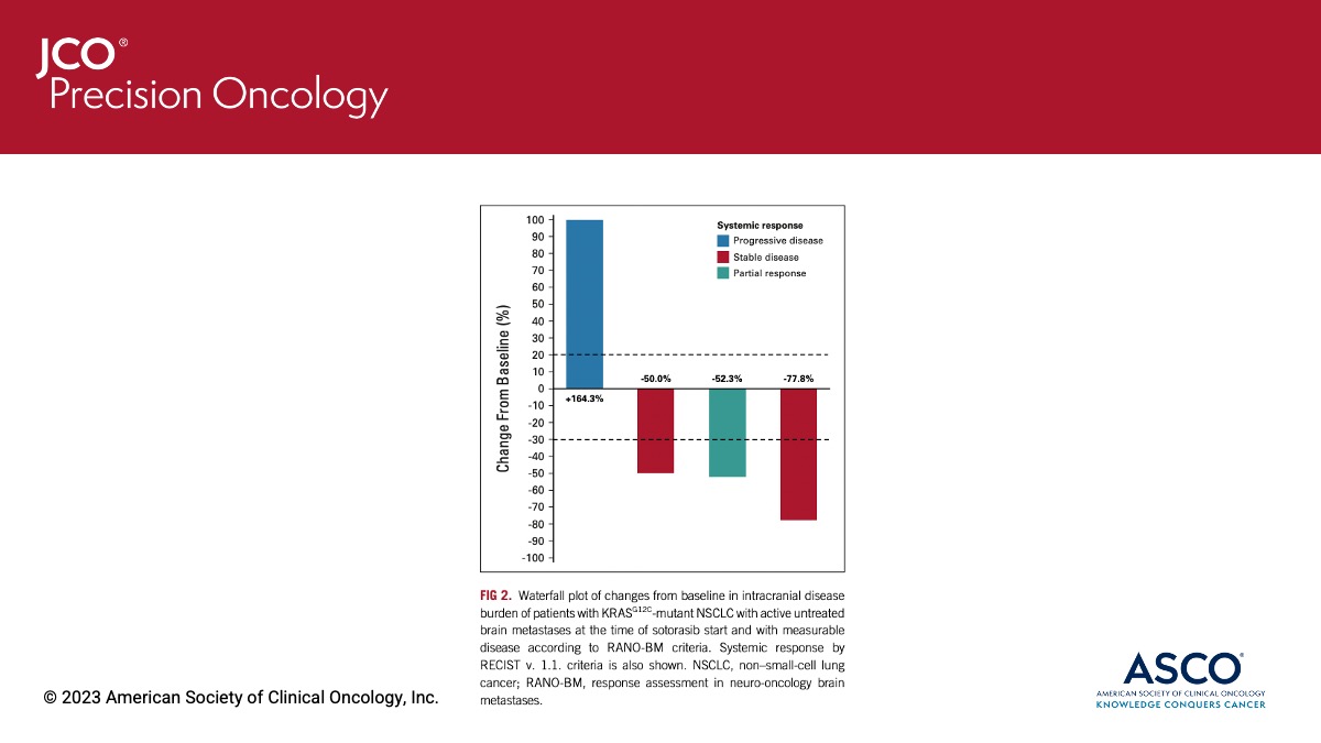 In this retrospective series, <a href="/GLambertiMD/">Giuseppe Lamberti</a> et al reported on intracranial activity of sotorasib in pts w/ #KRAS G12C mut #NSCLC ➡️ fal.cn/3ws9N @Oncoalert <a href="/DrMarkAwad/">Mark Awad</a> #LCSM #JCOPO