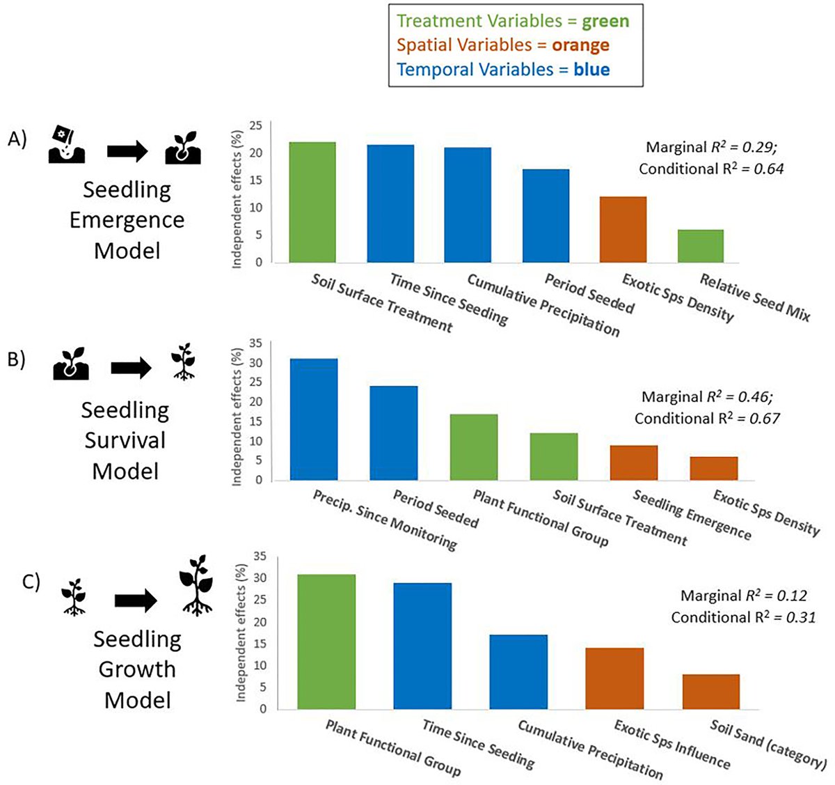 New in @ESAApplications:

Soil surface treatments and precipitation timing determine seedling development across southwestern US restoration sites

doi.org/10.1002/eap.28…

With #OpenData in @USGS' #ScienceBase

#Drylands #EcologicalRestoration #USGS_SBSC