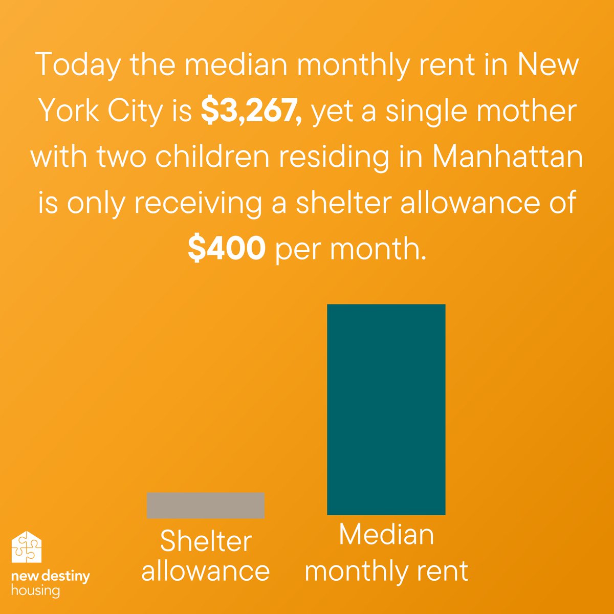 newdestinyorg's tweet image. We signed-on the letter calling on @CarlHeastie &amp;amp; @AndreaSCousins to #IncreaseCashAssistance! Today, the median monthly rent in NYC is $3,267, yet a single mother with 2 children residing in Manhattan is only receiving a shelter allowance of $400 per month. We need change now!