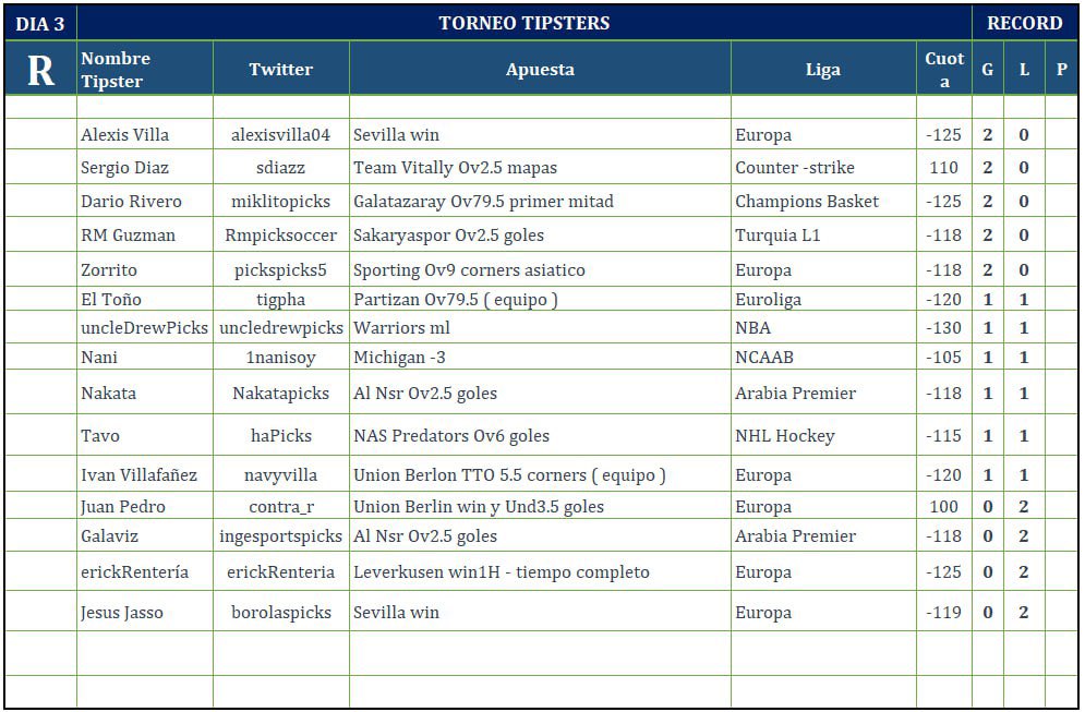 CardinalTeamTct's tweet image. TORNEO #TIPSTER DIA3 😎
Van 5 con récord 2-0 los seguimos o que? ON FIRE 🔥 

Armen sus parlay champs, sigan al que gusten. ☝🏼

#GamblingTwitter #NBA #ncaabasketball #NHL23 #Apuestas #picksgratis 🔥