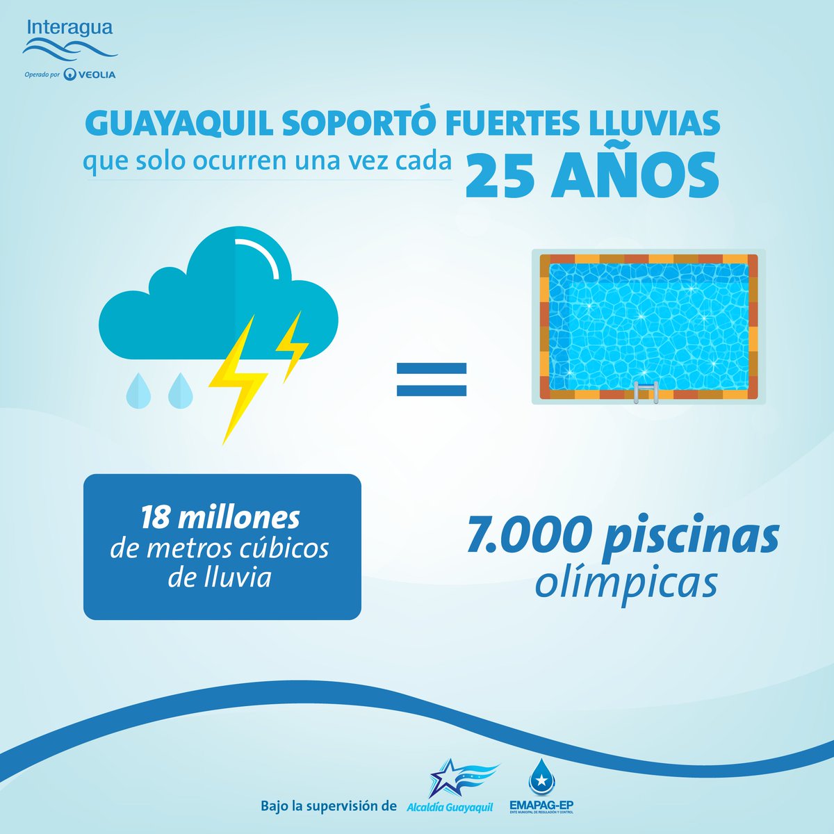 interagua's tweet photo. 👷🏻👷‍♂️Guayaquil soportó este 8 de marzo una lluvia extraordinaria de las que se produce una vez cada 25 años. El acumulado fue de 107 milímetros en la mayor parte de la ciudad equivalente a 1.070 m3 (metros cúbicos) por hectárea. (1/2) https://t.co/eQ34Iozdp9