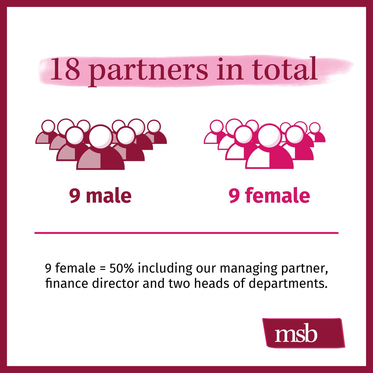 Continuing with our #InternationalWomensDay content, we wanted to share the breakdown of our Partners. At MSB, we work hard every day to create an inclusive and diverse working environment, where everyone, regardless of gender, age, sexuality, or race, can succeed. #IWD2023