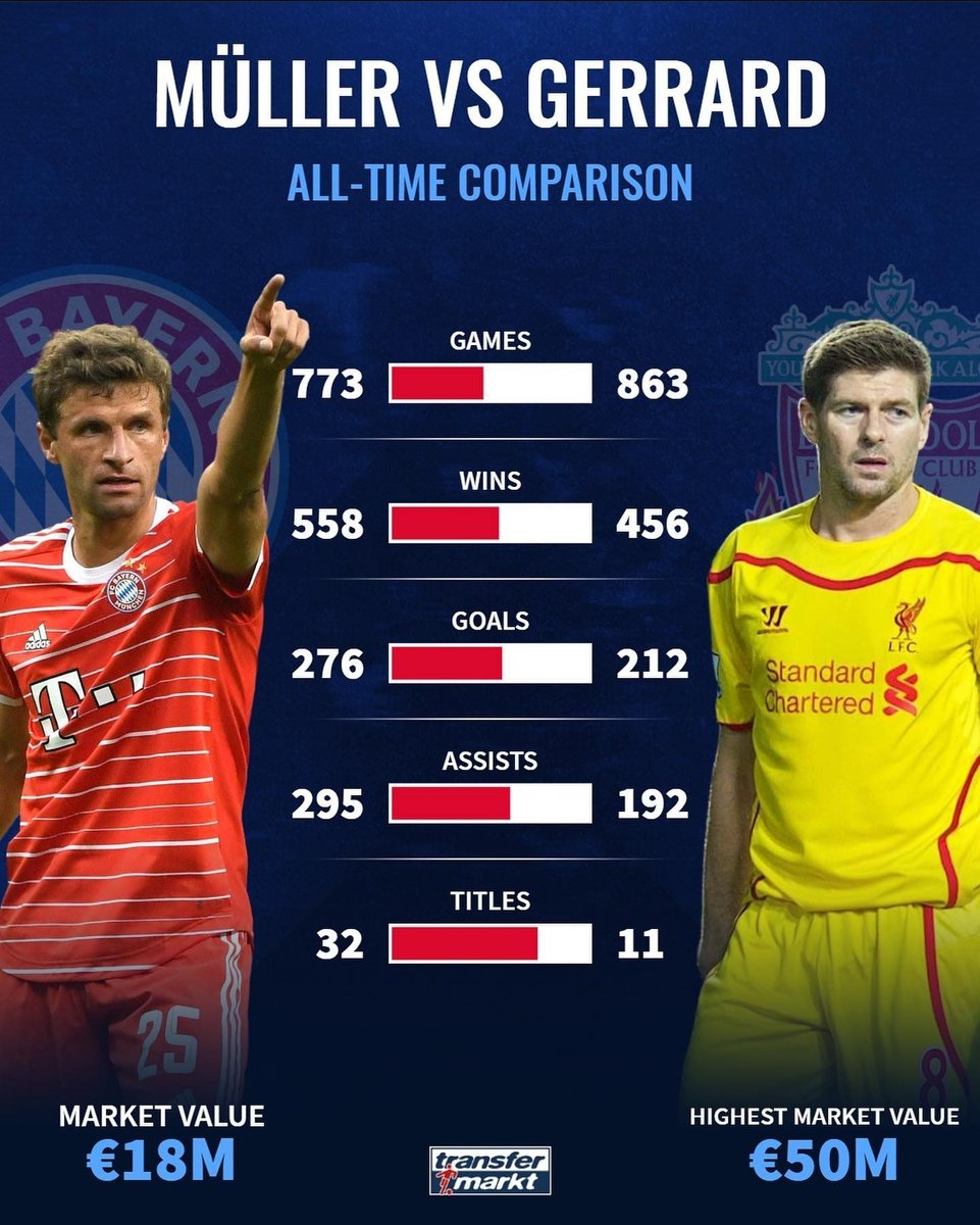 Most UNDERRATED player in HISTORY and some have the balls to compare Reus to <a href="/esmuellert_/">Thomas Müller</a> 

There is only ONE Raumdeuter
