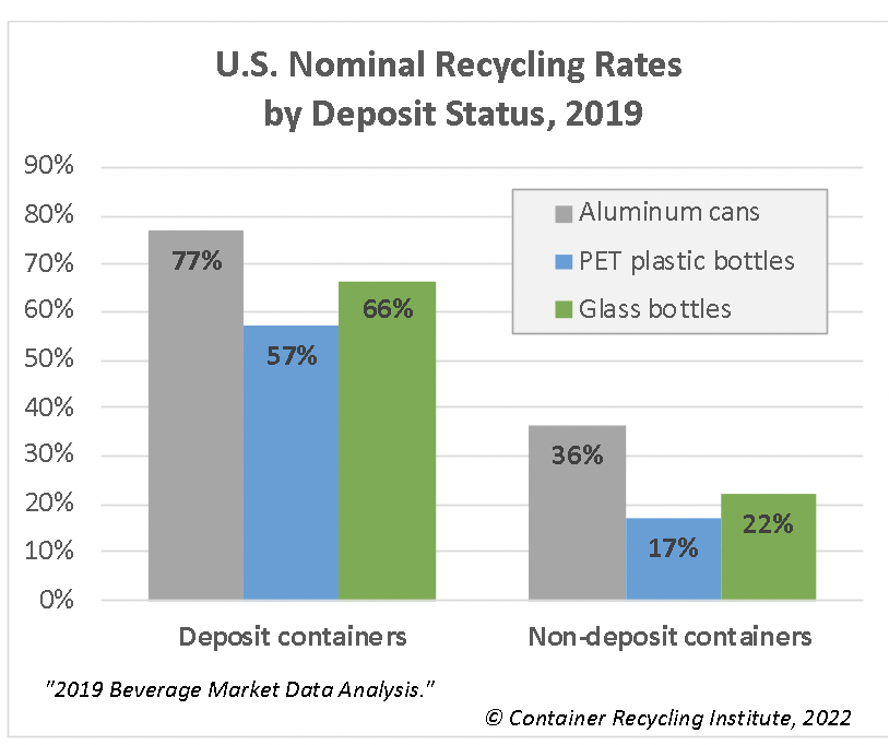 ZeroWastePete's tweet photo. 3/ The contamination levels in curbside recycling programs is one of the reasons states with #BottleBills have double the recycling rates than those without them. https://t.co/6feWHlqNru