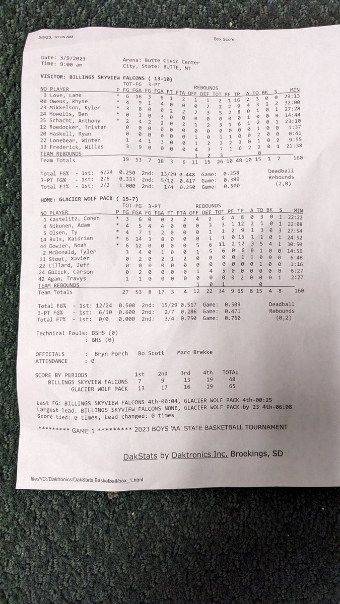 Good first 32 minutes of the tournament. 

More to come

#mtscores