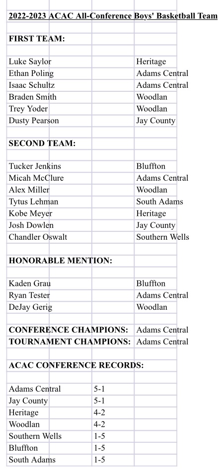 The all-ACAC boys basketball team are out and look like this: