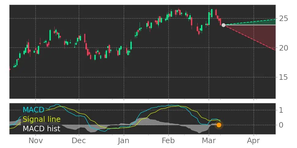 Tickeron's tweet image. How does this make you feel? $CLB MACD Histogram turned negative on March 8, 2023. #CoreLaboratories #stockmarket #stock srnk.us/go/4469039