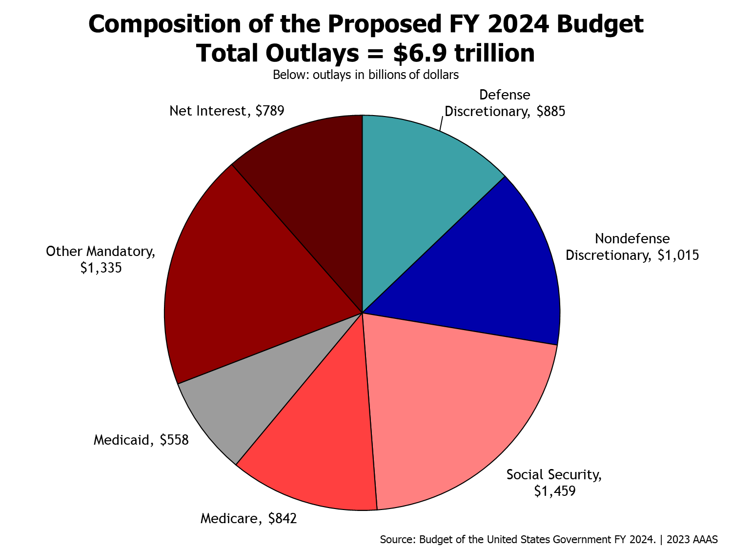 AAAS Gov't Relations on X: "🧵 FY24 budget season has kicked off with  @POTUS skinny budget release today. Our federal budget whiz @alesszimm is  digging into @WhiteHouse numbers. More to come over