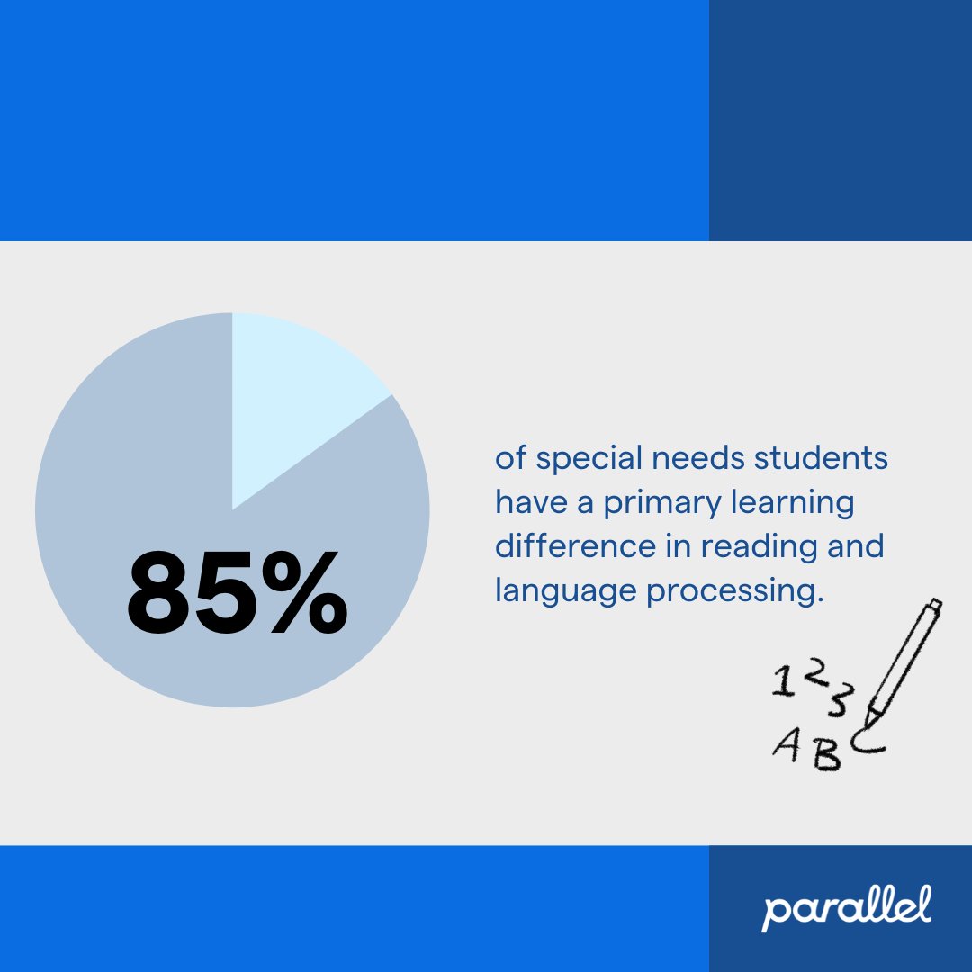 Seeing your special education student become a better reader, writer, and problem solver is one of the most rewarding parts of being a special education teacher!

#parallellearning #specialeducation #specialeducatorteacher #specialeducationneeds #specialeducationadvocate