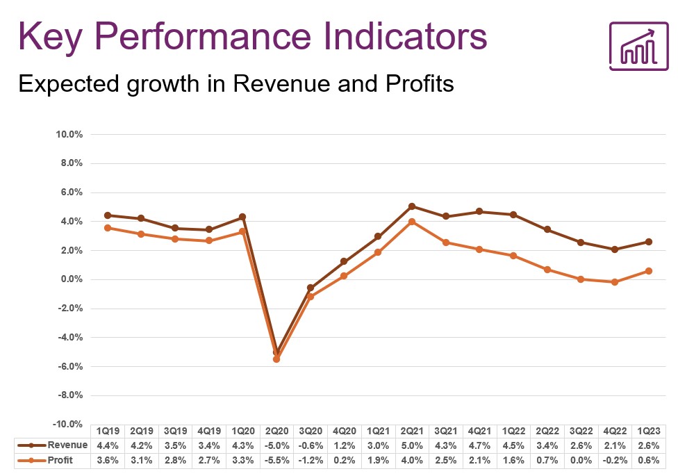 Business execs still have grave concerns about the U.S. economy, but foresee some improvement in profit and revenue growth over next 12 months, per our latest Economic Outlook Survey. bit.ly/41RnBXM