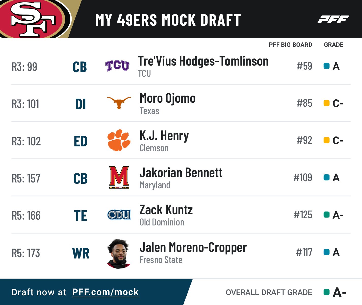 PFF College on X: 'How can the 49ers use their draft capital this