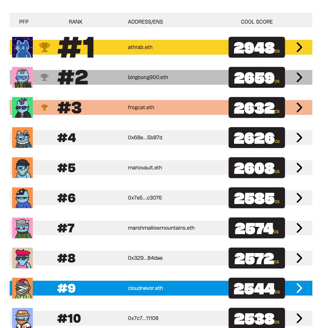 Feeling pretty cool today.... #stilllikethecats

<a href="/coolcats/">Cool Cats</a> 😺