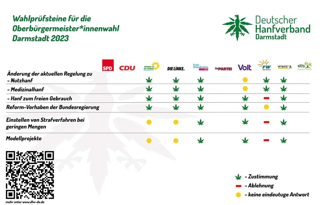 Wahlprüfsteine OB-Wahl '23 in #Darmstadt!
Welche*r Kandidat*in setzt sich für die #Cannabis-Legalisierung ein?
Wir haben Fragen an alle Kandidat*innen geschickt & die Antworten, die wir erhalten haben, gemeinsam ausgewertet. #wählergemeinschaftdarmstadt