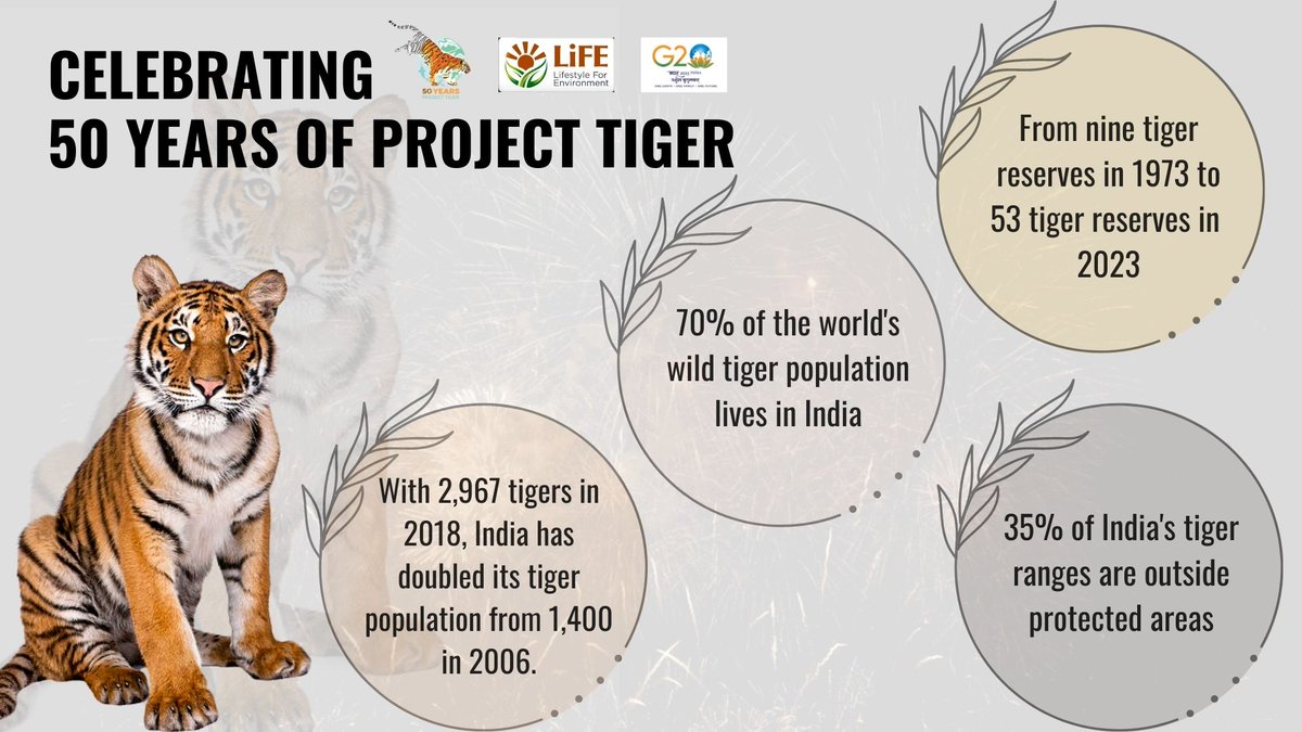 India’s First Conservation Conference, celebrating 50 years of Project Tiger @iccon_india @ntca_india #iccon2023 When: 1-3 April 2023. Where: FRI, Dehradun @FRIDEHRADUN. Abstract Submission deadline: 10th March 2023 @FRIDEHRADUN. buff.ly/3ST1SKY #SSWG #ConSocSci