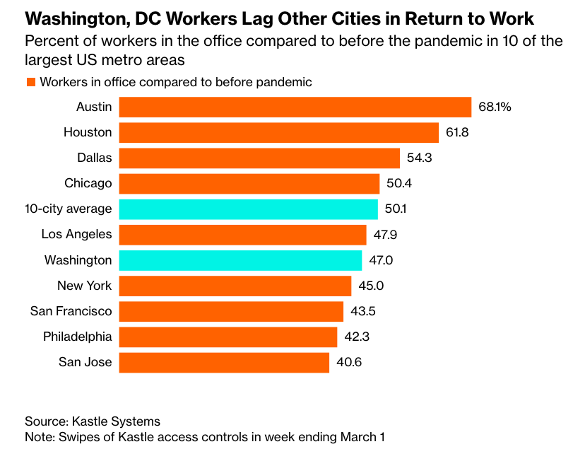 bpolitics's tweet image. Quiet streets in downtown Washington, DC, have the city's Democratic mayor joining Republicans in a call to end remote work trib.al/mkAGpWa