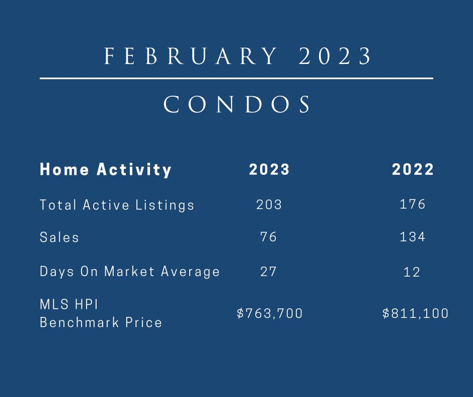🏡Swipe through to learn about what we’re seeing across detached homes, townhomes, and condo activity in North Vancouver!

Have more questions about how the market is performing and whether now is the right time to buy/sell? Give me a call at (604) 657-1480.