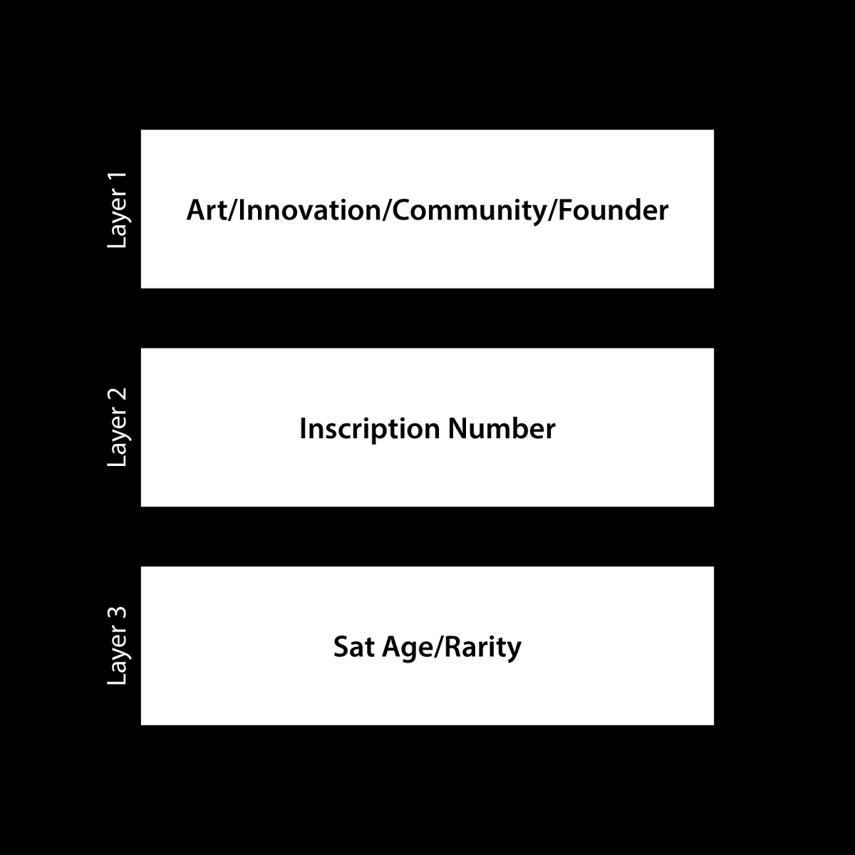 The 3 Layers of Ordinal Inscription Collecting:

LAYER 1: 

-Art: Inscribing a fart mp3 at a high inscription number will likely not be valuable. The quality of the art and how talented the artist is will be a large part of what drives value.

-Innovation: If a developer did