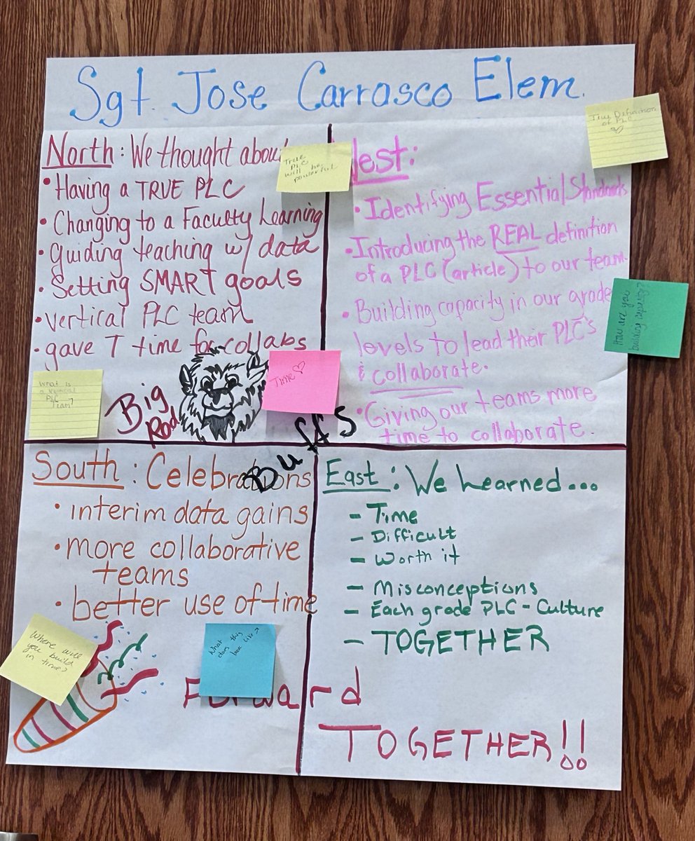 JFCarrasco_JCE's tweet image. Our #JCEbuffaloes Leadership working towards a common goal…true PLCs! #TeamSISD #SolutionTree #ChargeTheStorm ⛈️🦬