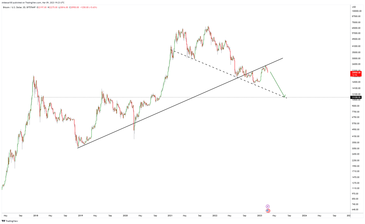 Anbessa100's tweet photo. #Bitcoin 

Since I've nailed #BTC the last months like a handful but bears get the most clout cause majority missed out waiting for $12k

This is a bearish clout tweet. You greedy but scared @starbucks costumers with a mental state linked to #BTC price action want to see #Bitcoin down there don't you?

(Wait for price action sub $19.666 before looking at this or the red scenario again)