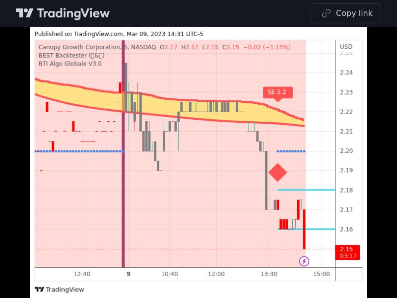 TradingView trade CGC 5 minutes 