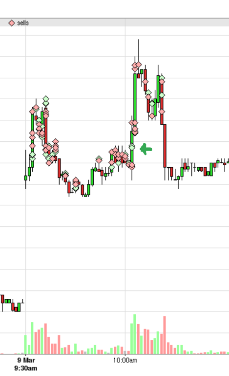 Invest2TheBest's tweet photo. Trade of the day, Planned on adding on initial entry but cut it for break even then re-entered on reclaim, literally looked down to my phone for a couple sec and almost missed it. Good follow through on it overall. $UNCY #Trading https://t.co/G17oOW14xx
