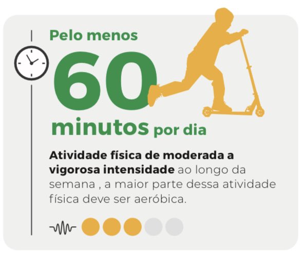 🚨 A OMS recomenda 60 minutos de atividade física de intensidade moderada / vigorosa por pelo menos 3X na semana!