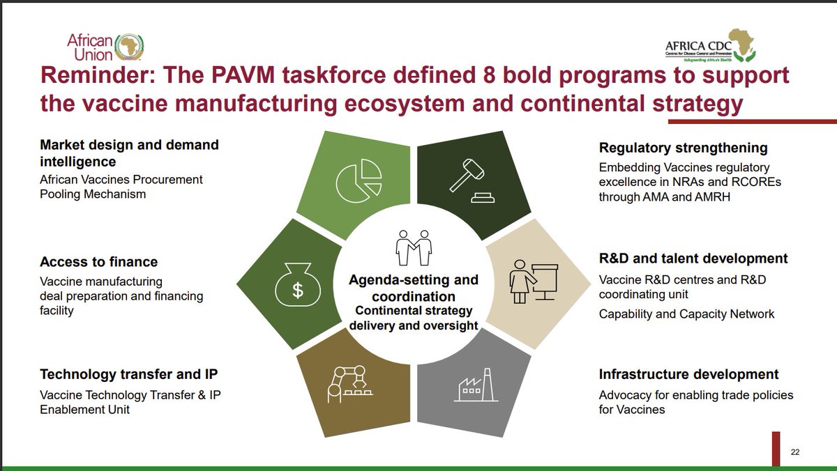 AfricaCDC's tweet photo. @AfricaCDC is hosting a workshop to discuss &amp; review progress made to date across bold programs &amp; broader vaccine manufacturing ecosystem in #Africa. 
@NEPAD_Agency @AfCFTA @AfDB_Group @afreximbank @ECA_OFFICIAL @AVMIAfrica #AfricanVaccineManufacturing #NewPublicHealthOrder #PAVM https://t.co/l82Wbj8O4U