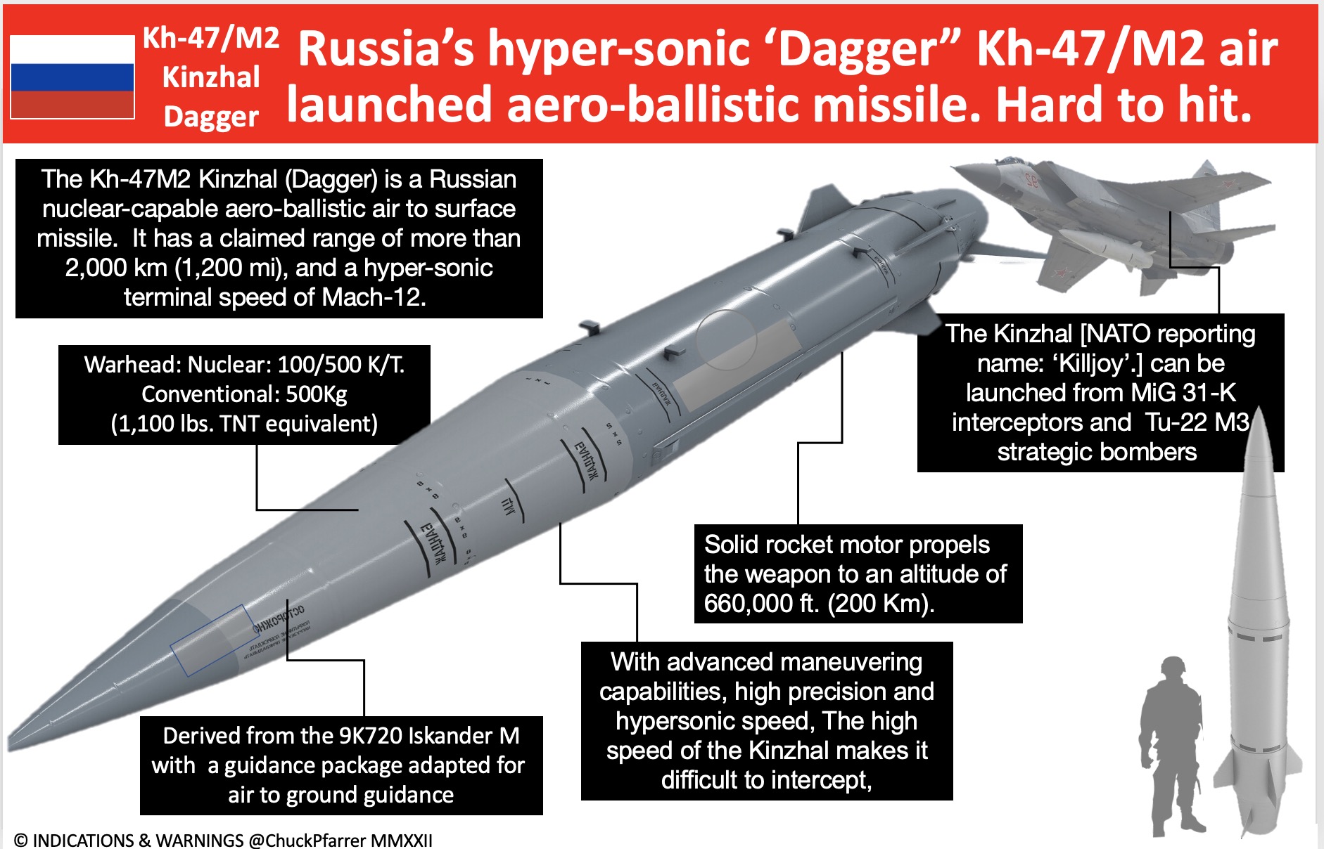 Chuck Pfarrer | Indications & Warnings | on X: "HARD TO TAKE OUT: Last  night's missile barrage included Russian Kinzhal hypersonic air launched  ballistic missiles. Reaching an altitude of 600,000 feet, the