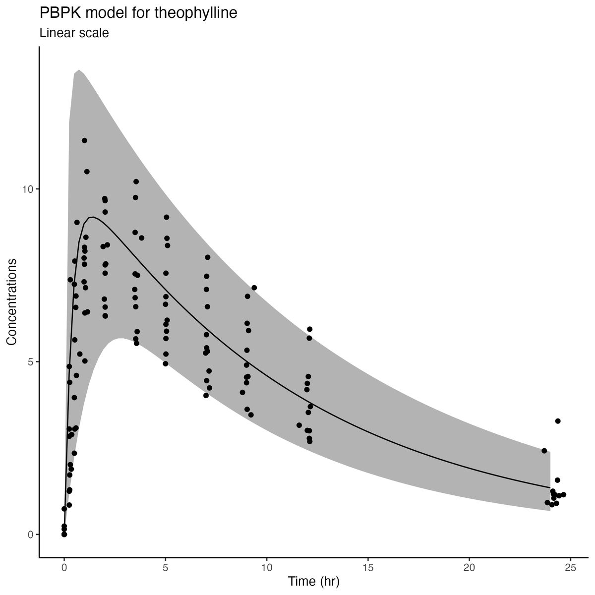 ao53934144's tweet image. I believe #rxode2 is a good tool to learn PMx. l tried to rewrite theophylline PBPK model (available in the literature doi.org/10.1002/psp4.1…) with #rxode2 syntax to understand PBPK modeling.
It looks so cool, doesn&apos;t it?