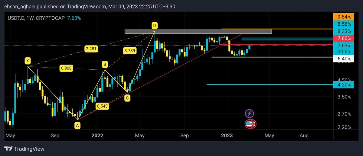 #USDT   .D
#BTC
#بيتكوين
آپدیت دامیننس تتر:
خیلی دقیق طبق تحلیل قبلی پیش رفت و از خط سفید برگشت و مارکت ریزش کرد.فعلا منتظرم تا به محدوده خطوط آبی و خط قرمز برسه تا دوباره بررسی کنم.
با رسیدن به این محدوده ها ممکنه بازار دوباره صعودی بشه.
x.com/Ehsan_aghaei_/…