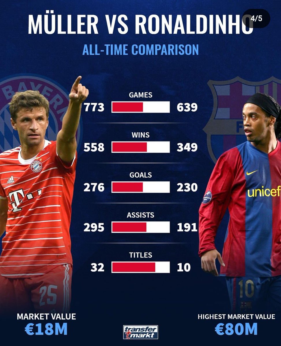 Scoretxka's tweet photo. Mad comparison. Honestly asking where does Müller stand among greatests ? https://t.co/YxXyk1fxCa