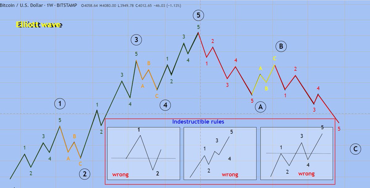 exclosion's tweet image. 📌ELLIOT WAVES EXTRA📌

1. &quot;Elliott Wave theory is one of the most accepted and widely used forms of technical analysis. It describes the natural rhythm of crowd psychology in the market, which manifests itself in waves. 

#elliotwavetheory #BTC #ETH #cryptocurrencies #GANN

+++