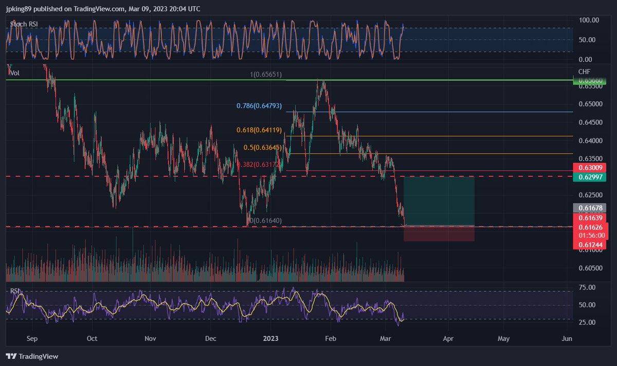 trader_joe89's tweet photo. #audchf #forex #forextrading #foresignals https://t.co/qlL3ecOANA