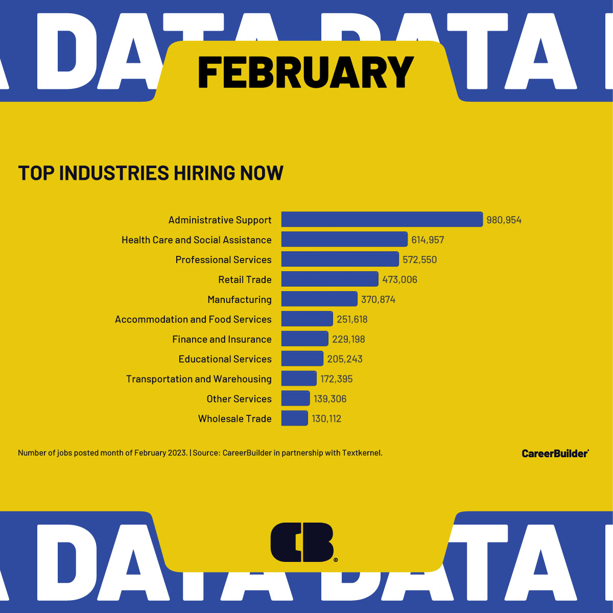 CareerBuilder's tweet photo. What were the most in-demand jobs and industries during February? #Registerednurses, #truckdrivers and #softwaredevelopers topped the list of jobs & #adminstrativesupport, #healthcare and #professionalservices rounded out the top 3 industries. Did any of these surprise you? https://t.co/01azIWvYtz