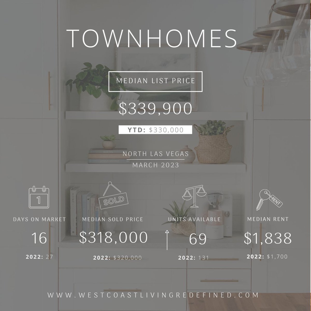 Your March market report for #NorthLasVegas is available ! A slight decrease in inventory across SFR & condos with an uptick in townhomes while median rent increases indicate we’re ramping up for another busy Spring/Summer. Tell us your thoughts on where the market is headed!