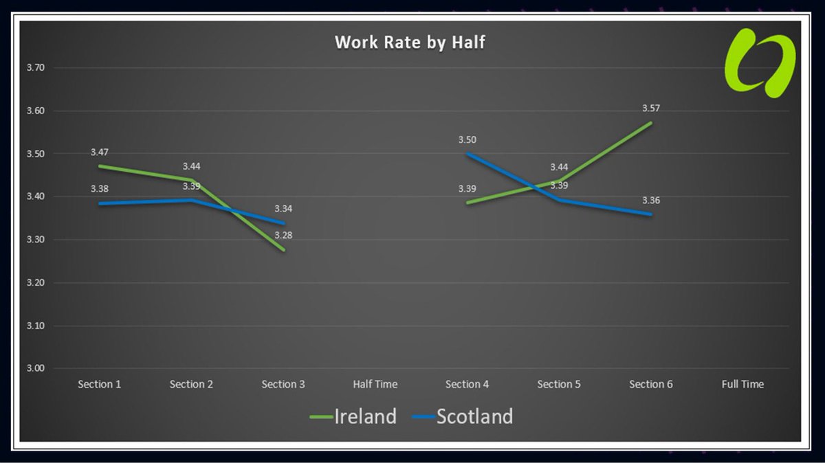 Looking to be the game of the tournament, Ireland 🇮🇪 vs Scotland 🏴󠁧󠁢󠁳󠁣󠁴󠁿. 

Our grading puts Ireland 1st at a number of crucial categories.

Will they be able to keep it up all tournament?
.
.
#rugbyunion #irelandrugby #scotlandrugby #sixnations

Reactrugby.com