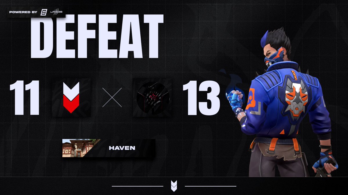 ARROWdotGG's tweet photo. [#VALORANT]

Im zweiten Match des Abends konnte unser VALORANT Team in der @projectvgg Division 3 Liga leider keinen weiteren Sieg einfahren und musste sich gegen #TeamSentient knapp geschlagen geben.

GGWP, weiter geht's! 🙌
 
🗺️| Haven: 11-13

#NEVERMISS 🏹 https://t.co/9GDsyuBjJx