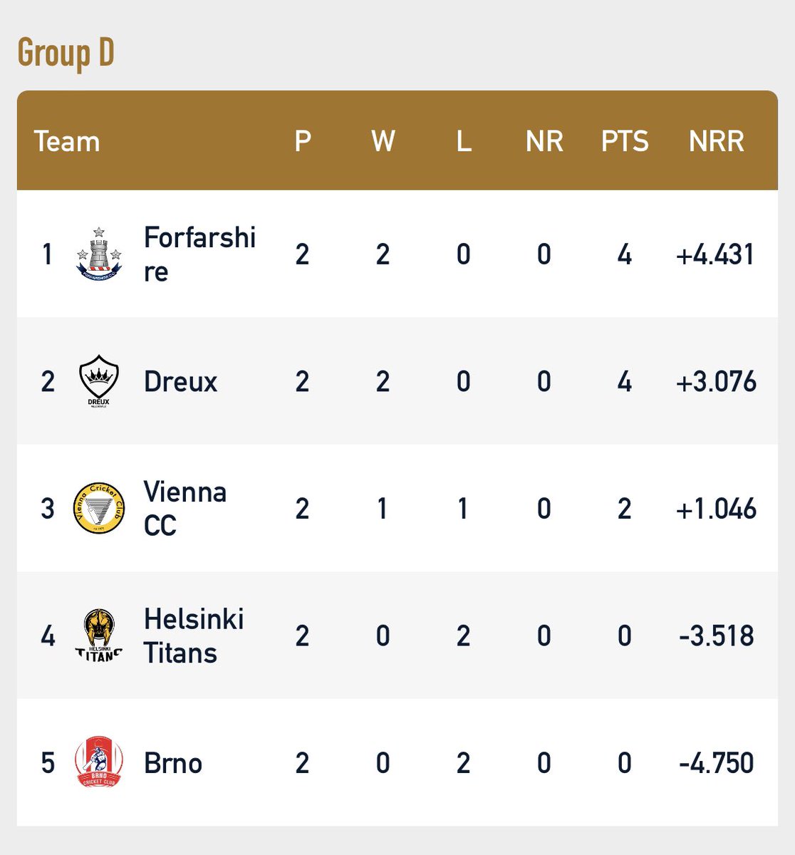 Cartama Oval (@cartamaoval) on Twitter photo Here’s how Group D looks at the end of Day 1 with <a href="/the_forfs/">Forfarshire CC</a> on top of the pile ! #ECL2023 Here’s how Group D looks at the end of Day 1 with <a href="/the_forfs/">Forfarshire CC</a> on top of the pile ! #ECL2023