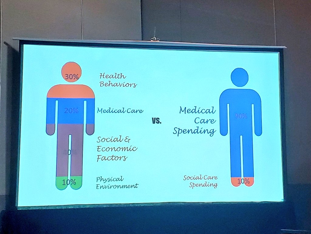 <a href="/KeeganWarrenJD/">Keegan D. Warren, JD, LLM</a> put together this slide when addressing #healthdisparities. Drivers of health vs where we spend our $.  #stateofreform