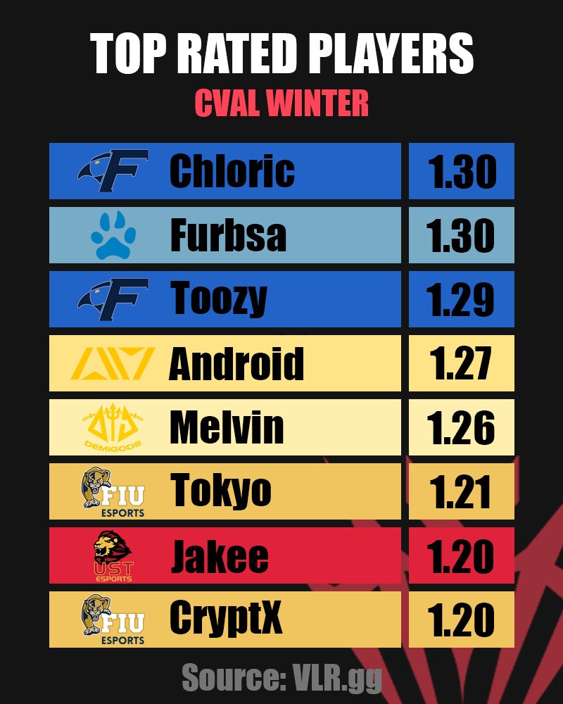 Paulsible's tweet image. CVAL Winter has wrapped up and we&apos;re nearing the @RSAAOfficial National Championships!

Here&apos;s the top rated performers from the Winter Tournament (min 100 rounds played)

Keep an eye on these top performers and their teams as we go into our LAST qualifying tournament in Spring!